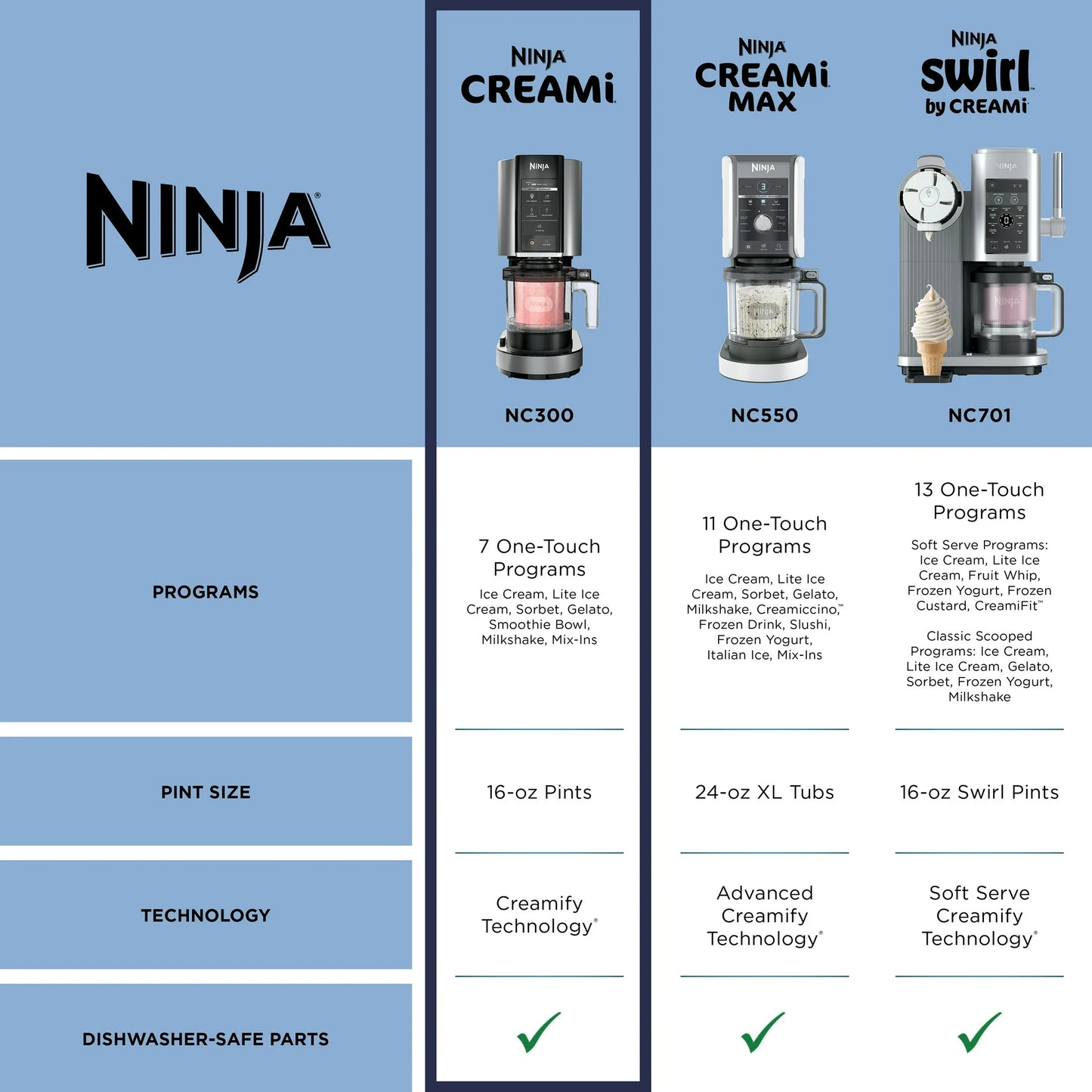 Ninja™ CREAMi™ Ice Cream Maker, 5 One-Touch Programs, with 2 Pints Included